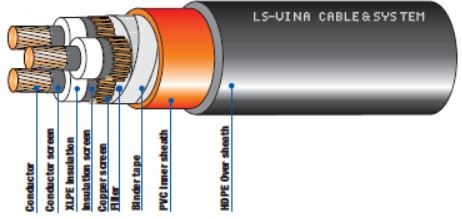 CÁP 12.7/22(24)kV CÁCH ĐIỆN XLPE VỎ BỌC NHỰA PVC/HDPE 3 LÕI