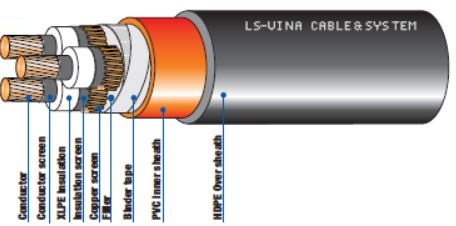 CÁP 19/33(36)kV CÁCH ĐIỆN XLPE VỎ BỌC NHỰA PVC/HDPE 3 LÕI